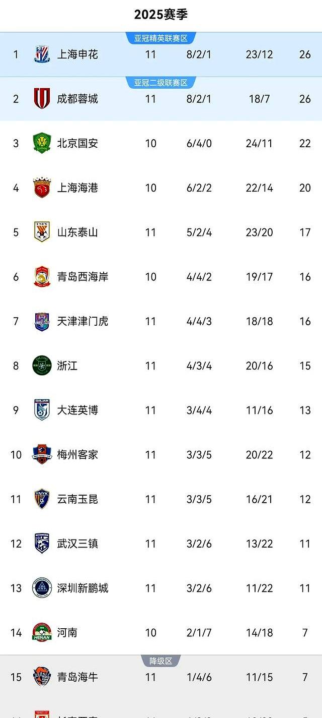申花闷平鲁能苏宁跌入降级区华夏进球力保不败 